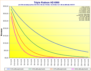 Triple Radeon HD 6990 Einnahmen mit verschiedenen Bitcoin-Schwierigkeiten